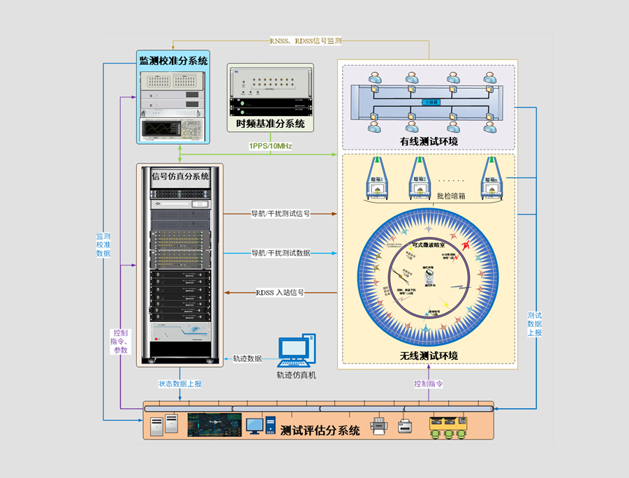 複雜電磁環境導航綜合測試與評估係統