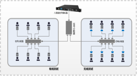 衛星導航終端生產線檢測係統典型應（yīng）用（yòng）