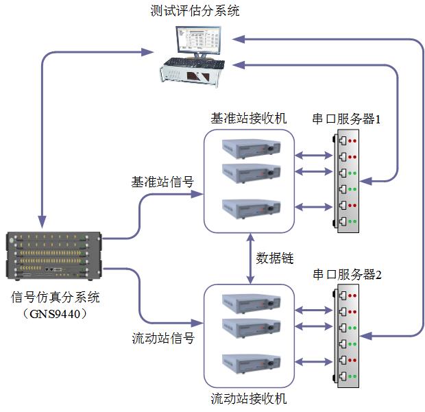 多模多頻高精（jīng）度模塊（kuài）測試係統