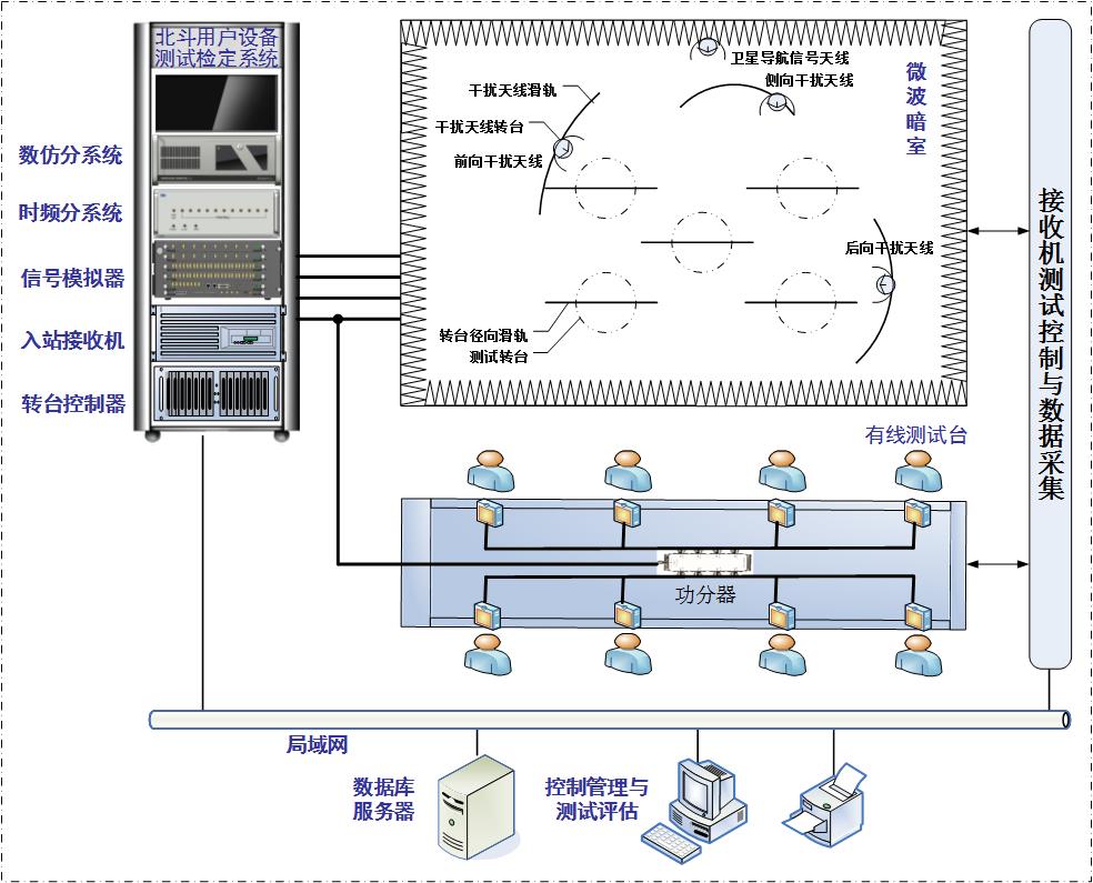 北鬥導航用戶設備檢定（dìng）係統