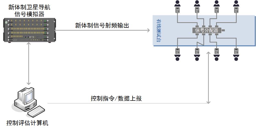 基於高性能（néng）模擬器的係列化測試（shì）係統典型應用