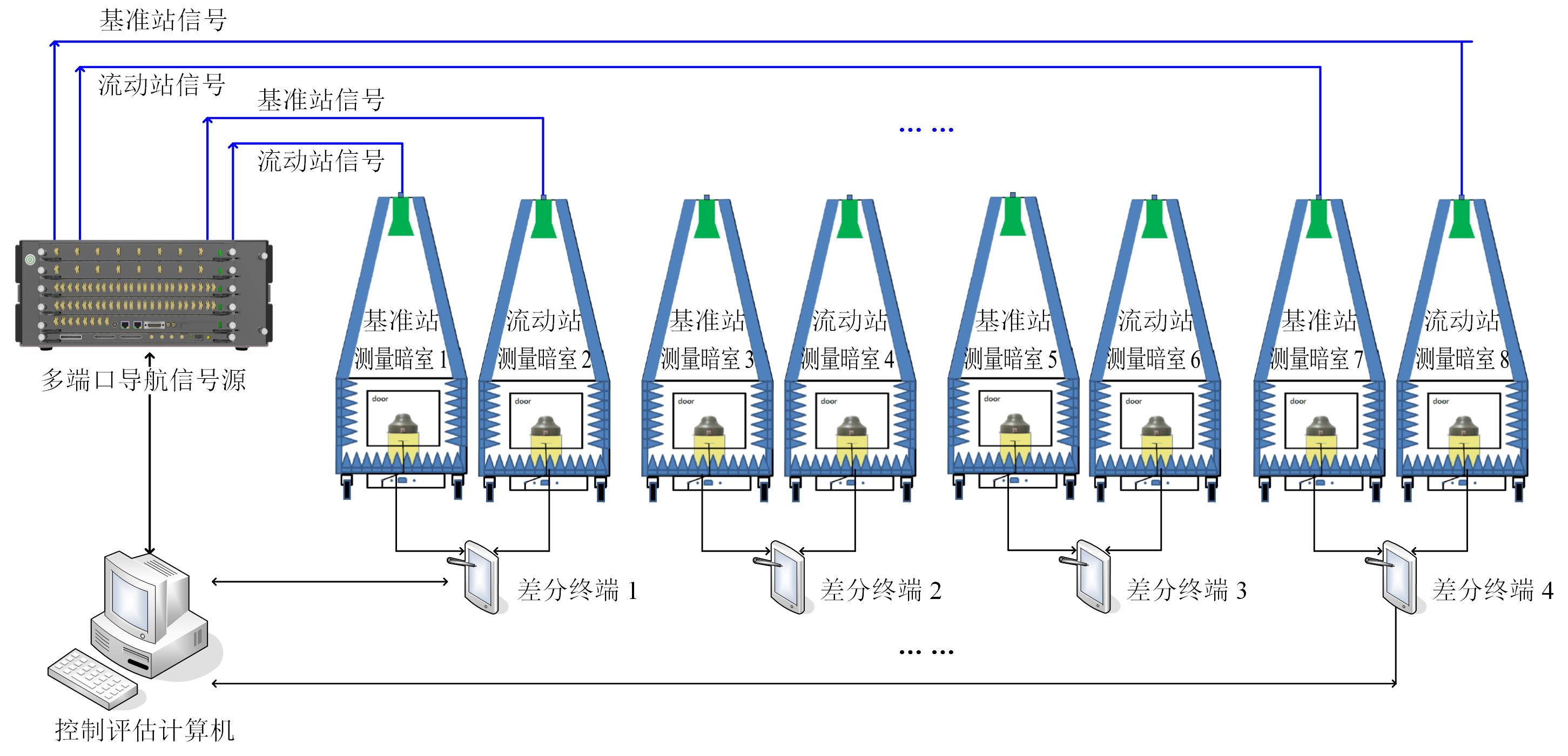 3-2-四台(tái)差分(fèn)北鬥終端並行檢測(cè)應用示意圖 3-2-四台差分北(běi)鬥(dòu)終端並行檢測應(yīng)用示(shì)意圖