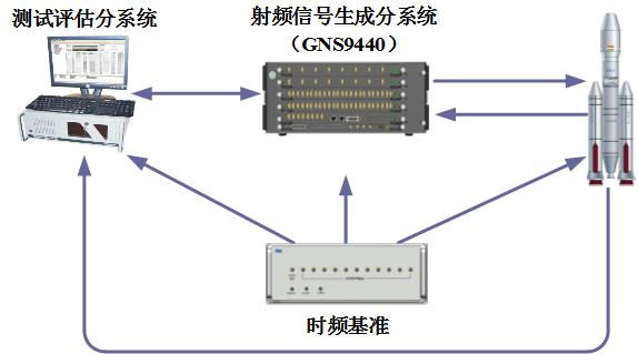 衛星導航終端（duān）半實物仿真測試係統典型應用