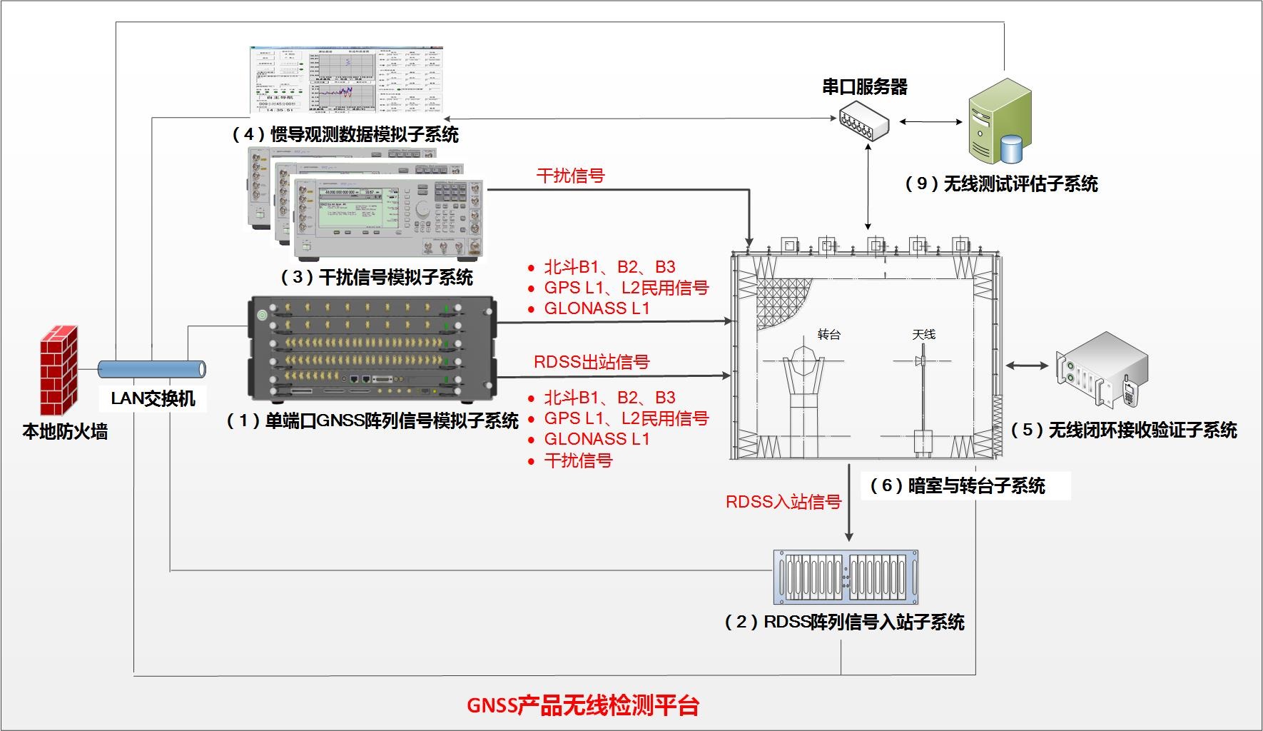 北鬥衛星（xīng）導航（háng）產品檢測中心典型應用