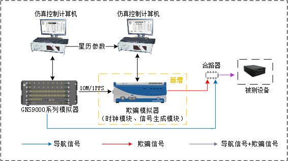 衛星導航欺騙測試係統升級改造解決方（fāng）案