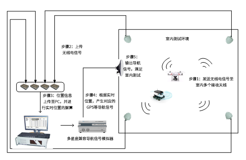 無人機室內導航測試係統