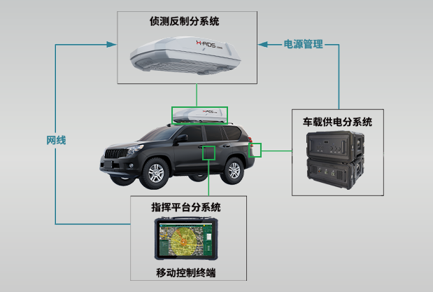 車載式（shì）無人機防控係統