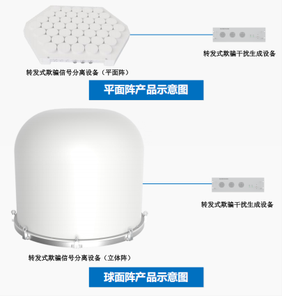 轉發式導航對抗係統（tǒng）