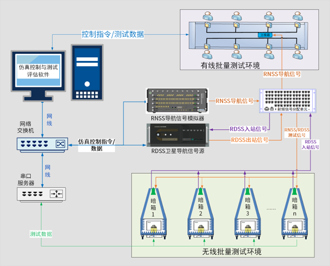 北鬥導航終端批量快速(sù)檢測係(xì)統.png 北鬥導航終(zhōng)端批(pī)量(liàng)快速(sù)檢測(cè)係統.png